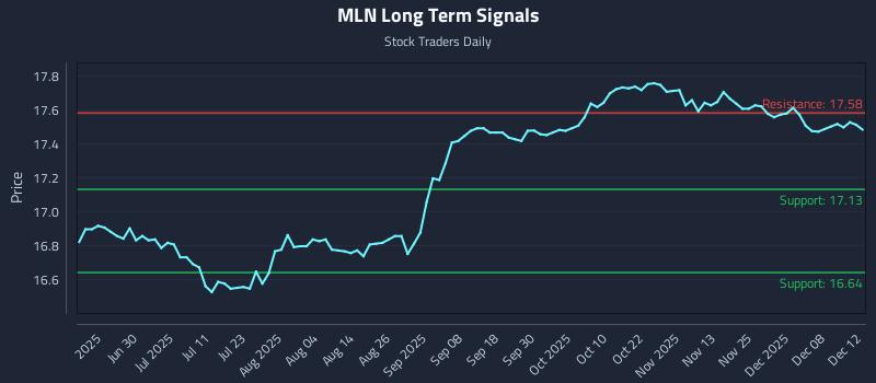 MLN Long Term Analysis for December 13 2025