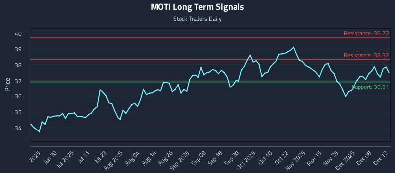 MOTI Long Term Analysis for December 13 2025 MOTI Long Term Analysis for December 13 2025