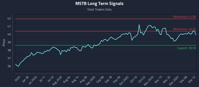 MSTB Long Term Analysis for December 13 2025 MSTB Long Term Analysis for December 13 2025