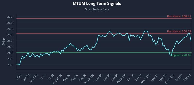 MTUM Long Term Analysis for December 13 2025 MTUM Long Term Analysis for December 13 2025