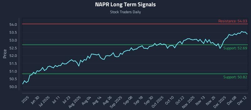 NAPR Long Term Analysis for December 13 2025 NAPR Long Term Analysis for December 13 2025