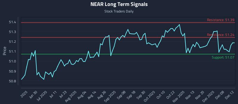 NEAR Long Term Analysis for December 13 2025