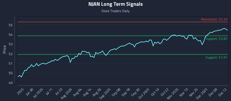 NJAN Long Term Analysis for December 13 2025 NJAN Long Term Analysis for December 13 2025