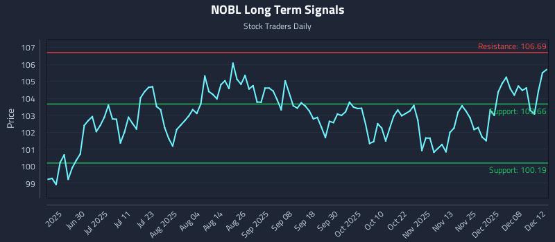 NOBL Long Term Analysis for December 13 2025
