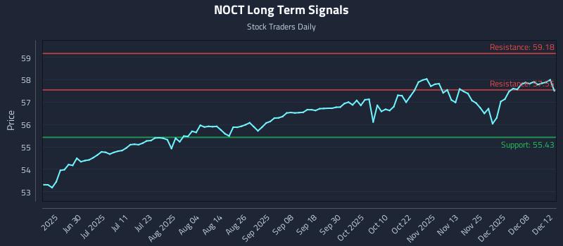 NOCT Long Term Analysis for December 13 2025 NOCT Long Term Analysis for December 13 2025