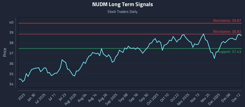 NUDM Long Term Analysis for December 13 2025 NUDM Long Term Analysis for December 13 2025