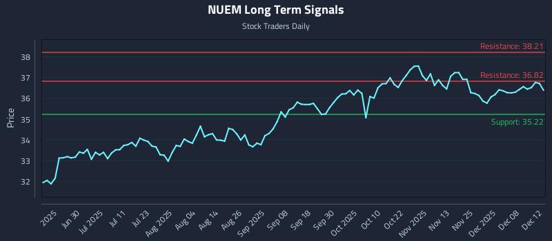 NUEM Long Term Analysis for December 13 2025