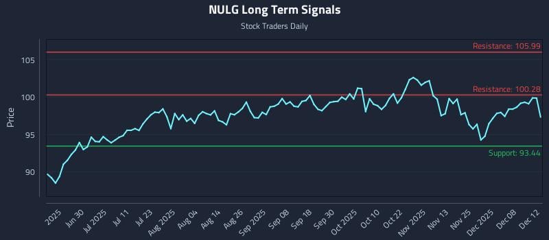 NULG Long Term Analysis for December 13 2025 NULG Long Term Analysis for December 13 2025
