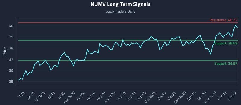 NUMV Long Term Analysis for December 13 2025 NUMV Long Term Analysis for December 13 2025