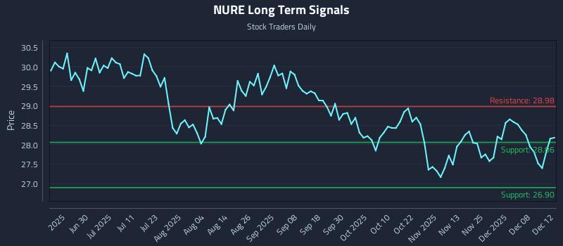 NURE Long Term Analysis for December 13 2025 NURE Long Term Analysis for December 13 2025