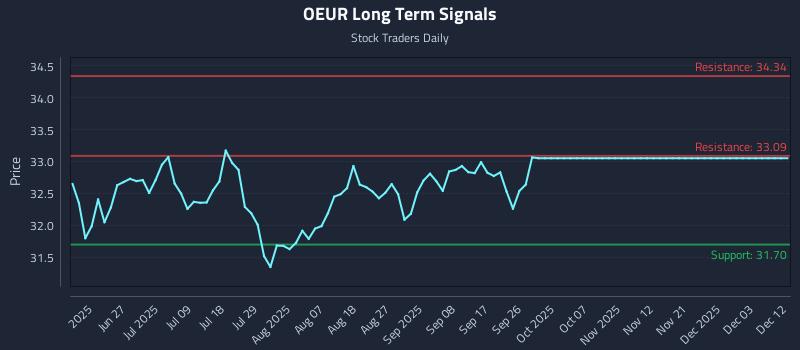 OEUR Long Term Analysis for December 13 2025