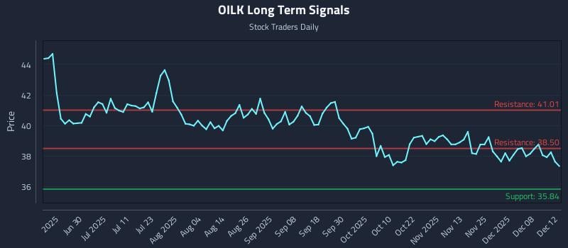 OILK Long Term Analysis for December 13 2025 OILK Long Term Analysis for December 13 2025