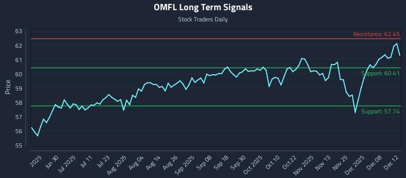 OMFL Long Term Analysis for December 13 2025 OMFL Long Term Analysis for December 13 2025