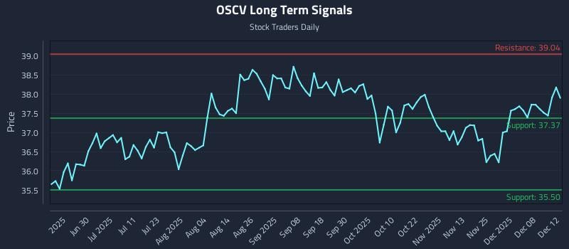 OSCV Long Term Analysis for December 13 2025 OSCV Long Term Analysis for December 13 2025