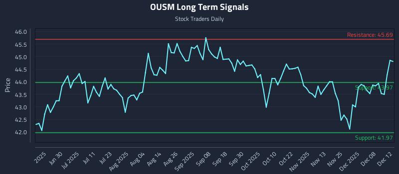 OUSM Long Term Analysis for December 13 2025 OUSM Long Term Analysis for December 13 2025