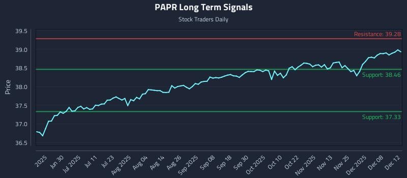 PAPR Long Term Analysis for December 13 2025 PAPR Long Term Analysis for December 13 2025
