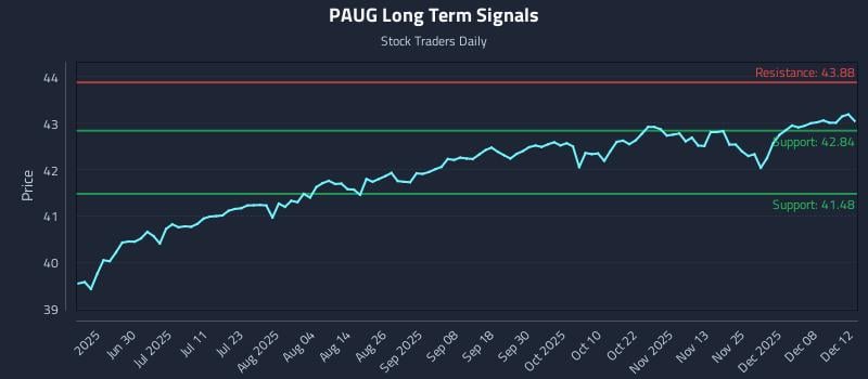 PAUG Long Term Analysis for December 13 2025 PAUG Long Term Analysis for December 13 2025