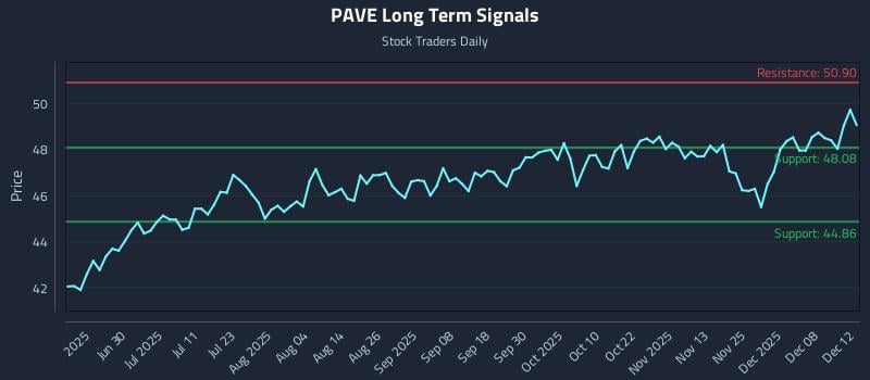 PAVE Long Term Analysis for December 13 2025