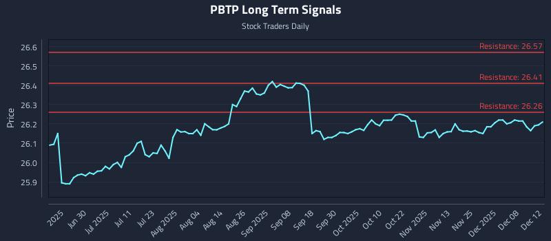 PBTP Long Term Analysis for December 13 2025