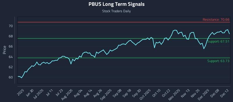 PBUS Long Term Analysis for December 13 2025 PBUS Long Term Analysis for December 13 2025