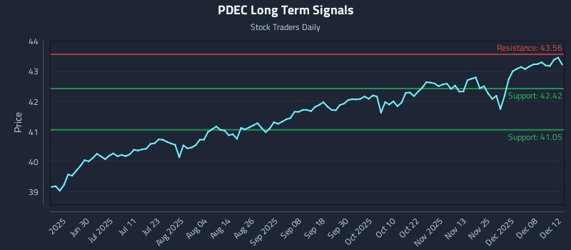 PDEC Long Term Analysis for December 13 2025