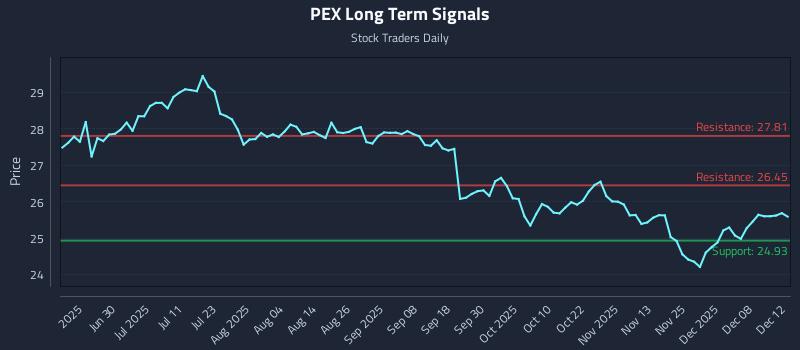 PEX Long Term Analysis for December 13 2025
