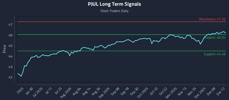 PJUL Long Term Analysis for December 13 2025 PJUL Long Term Analysis for December 13 2025