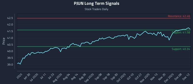 PJUN Long Term Analysis for December 13 2025 PJUN Long Term Analysis for December 13 2025