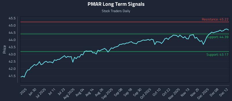 PMAR Long Term Analysis for December 13 2025