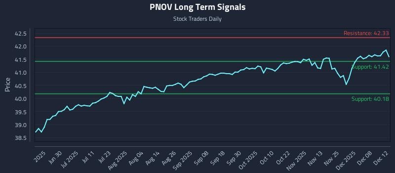 PNOV Long Term Analysis for December 13 2025 PNOV Long Term Analysis for December 13 2025