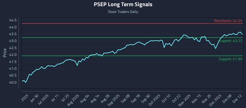 PSEP Long Term Analysis for December 13 2025