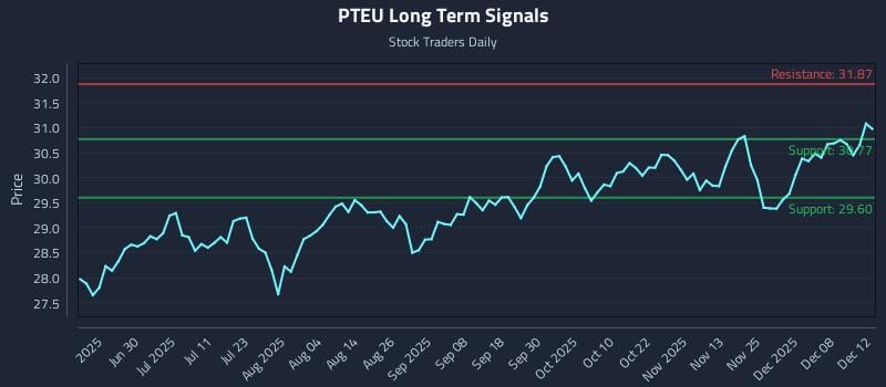 PTEU Long Term Analysis for December 13 2025 PTEU Long Term Analysis for December 13 2025