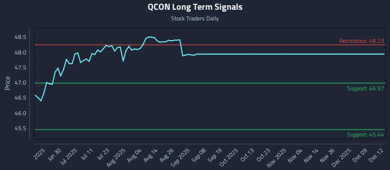 QCON Long Term Analysis for December 13 2025 QCON Long Term Analysis for December 13 2025