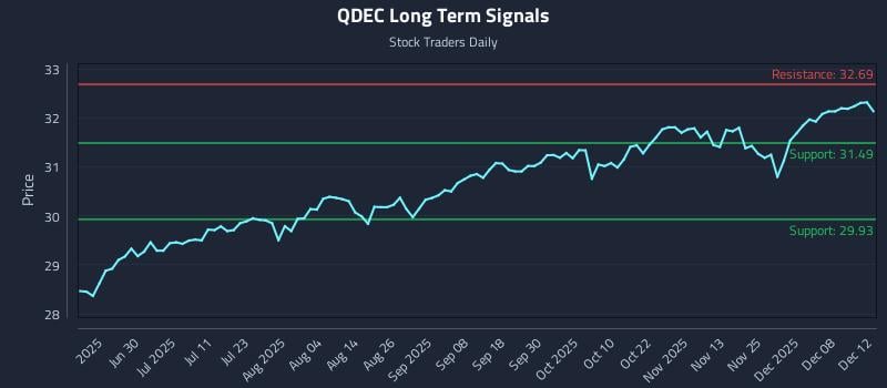 QDEC Long Term Analysis for December 13 2025 QDEC Long Term Analysis for December 13 2025