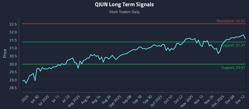 QJUN Long Term Analysis for December 13 2025 QJUN Long Term Analysis for December 13 2025