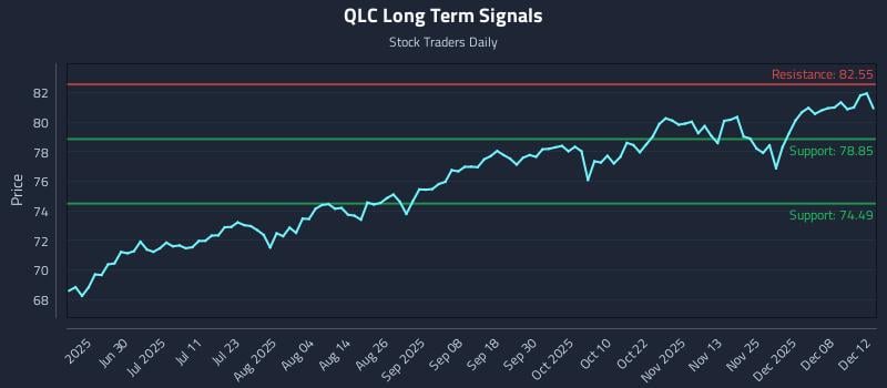 QLC Long Term Analysis for December 13 2025