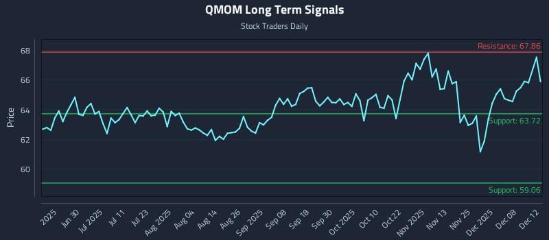 QMOM Long Term Analysis for December 13 2025 QMOM Long Term Analysis for December 13 2025