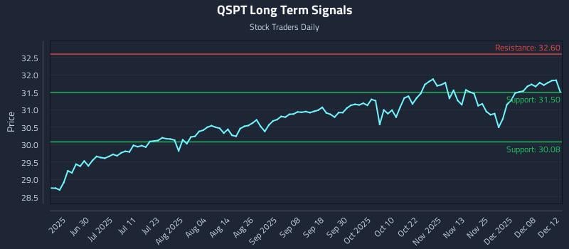 QSPT Long Term Analysis for December 13 2025 QSPT Long Term Analysis for December 13 2025
