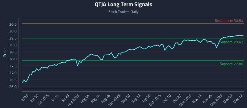QTJA Long Term Analysis for December 13 2025 QTJA Long Term Analysis for December 13 2025