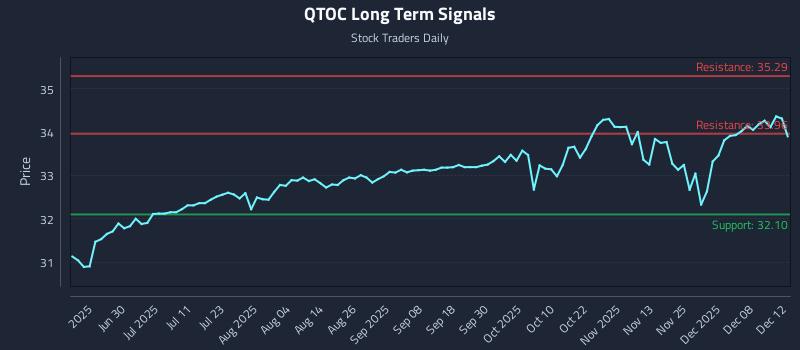 QTOC Long Term Analysis for December 13 2025