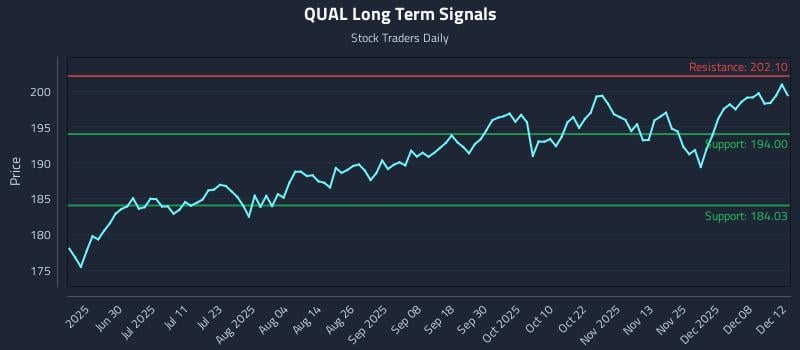 QUAL Long Term Analysis for December 13 2025