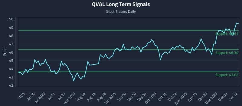 QVAL Long Term Analysis for December 13 2025 QVAL Long Term Analysis for December 13 2025