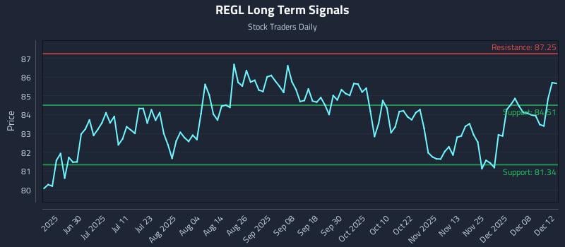 REGL Long Term Analysis for December 13 2025