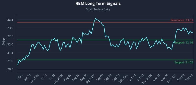 REM Long Term Analysis for December 13 2025 REM Long Term Analysis for December 13 2025