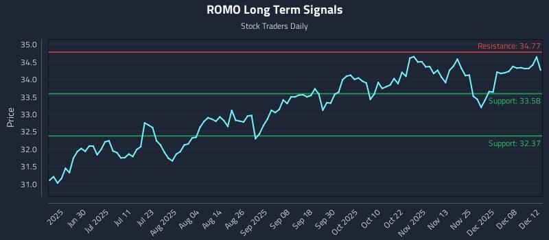ROMO Long Term Analysis for December 13 2025