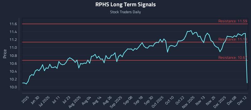 RPHS Long Term Analysis for December 13 2025 RPHS Long Term Analysis for December 13 2025