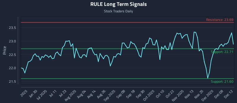 RULE Long Term Analysis for December 13 2025
