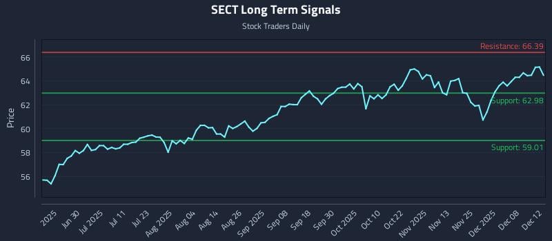 SECT Long Term Analysis for December 13 2025 SECT Long Term Analysis for December 13 2025