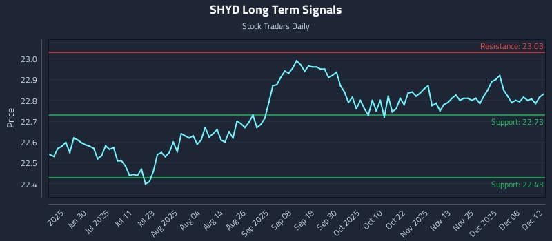 SHYD Long Term Analysis for December 13 2025 SHYD Long Term Analysis for December 13 2025
