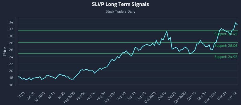 SLVP Long Term Analysis for December 13 2025 SLVP Long Term Analysis for December 13 2025